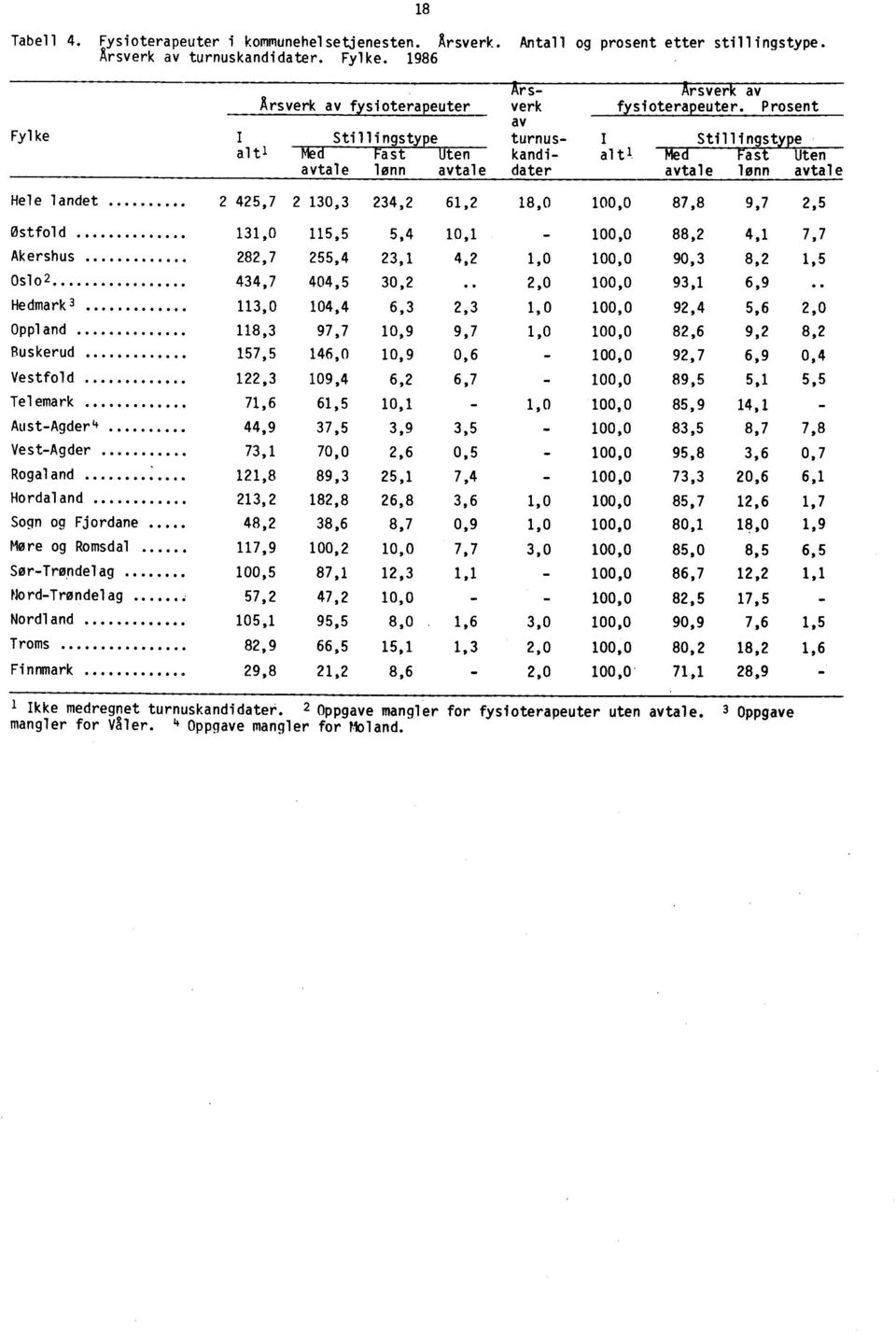 Prosent av I Stillingstype turnus- I Stillingstype al tl Med Fast Uten kandi- al t 1Med Fast Uten avtale lønn avtale dater avtale lønn avtale Hele landet 2 425,7 2 130,3 234,2 61,2 18,0 100,0 87,8