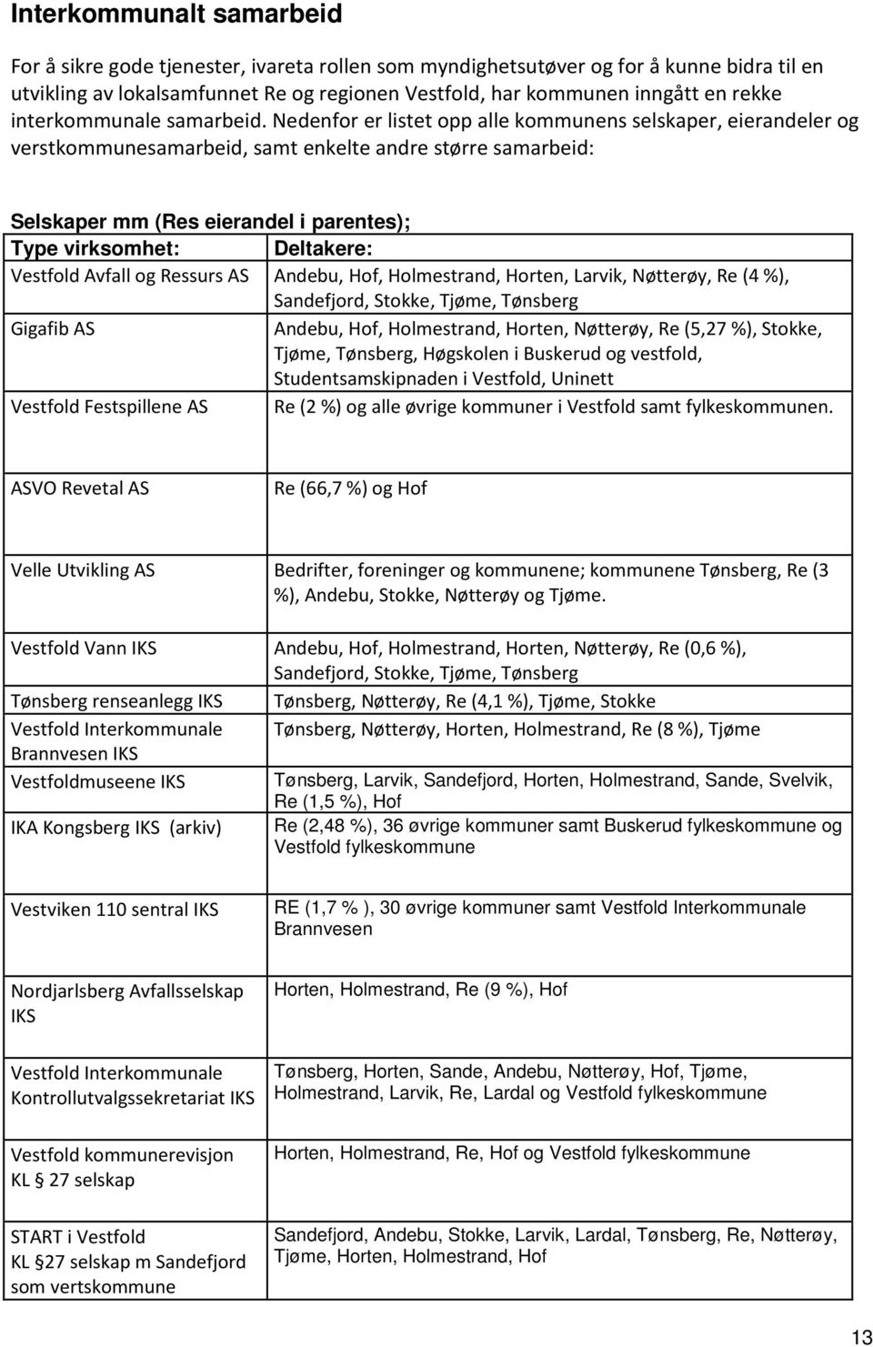 Nedenfor er listet opp alle kommunens selskaper, eierandeler og verstkommunesamarbeid, samt enkelte andre større samarbeid: Selskaper mm (Res eierandel i parentes); Type virksomhet: Deltakere: