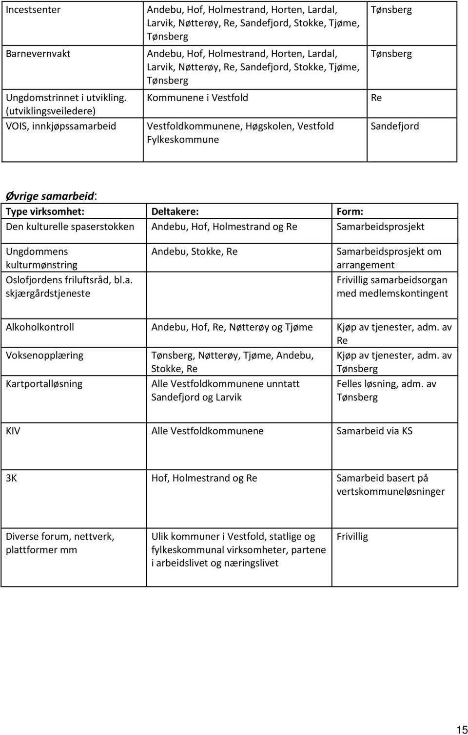 Nøtterøy, Re, Sandefjord, Stokke, Tjøme, Tønsberg Kommunene i Vestfold Vestfoldkommunene, Høgskolen, Vestfold Fylkeskommune Tønsberg Tønsberg Re Sandefjord Øvrige samarbeid: Type virksomhet: