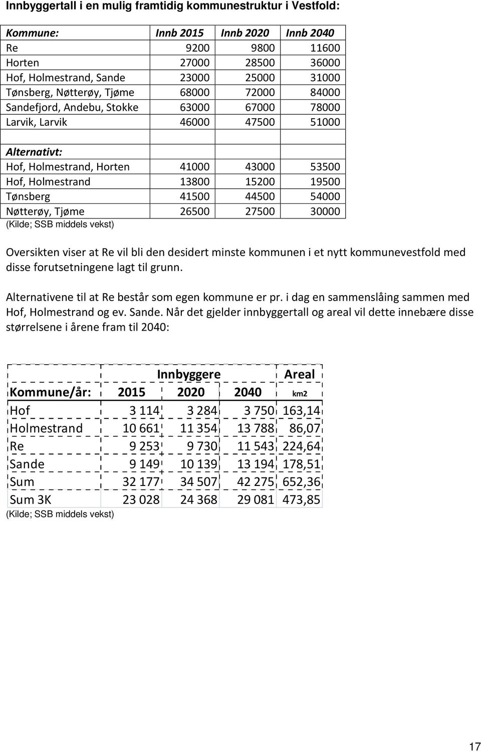 19500 Tønsberg 41500 44500 54000 Nøtterøy, Tjøme 26500 27500 30000 (Kilde; SSB middels vekst) Oversikten viser at Re vil bli den desidert minste kommunen i et nytt kommunevestfold med disse