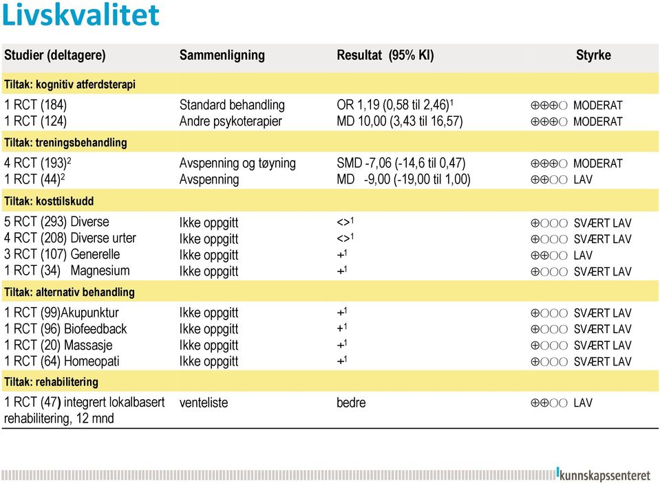 (99)Akupunktur 1 RCT (96) Biofeedback 1 RCT (20) Massasje 1 RCT (64) Homeopati Tiltak: rehabilitering 1 RCT (47) integrert lokalbasert rehabilitering, 12 mnd Ikke oppgitt Ikke oppgitt Ikke oppgitt