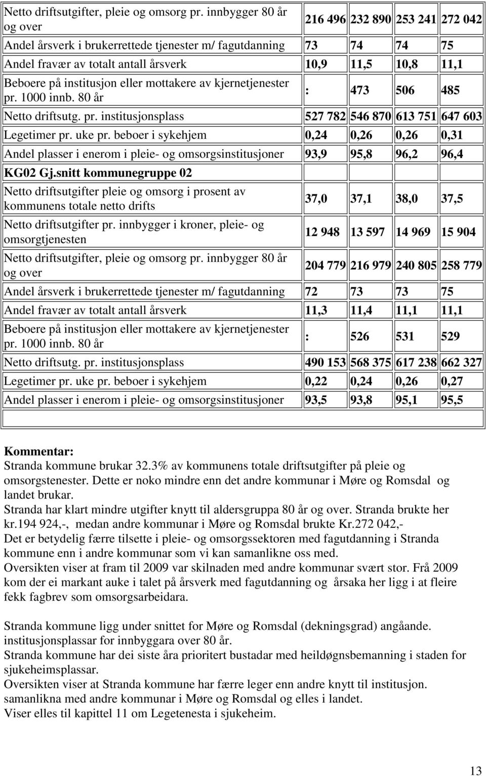 institusjon eller mottakere av kjernetjenester pr. 1000 innb. 80 år : 473 506 485 Netto driftsutg. pr. institusjonsplass 527 782 546 870 613 751 647 603 Legetimer pr. uke pr.