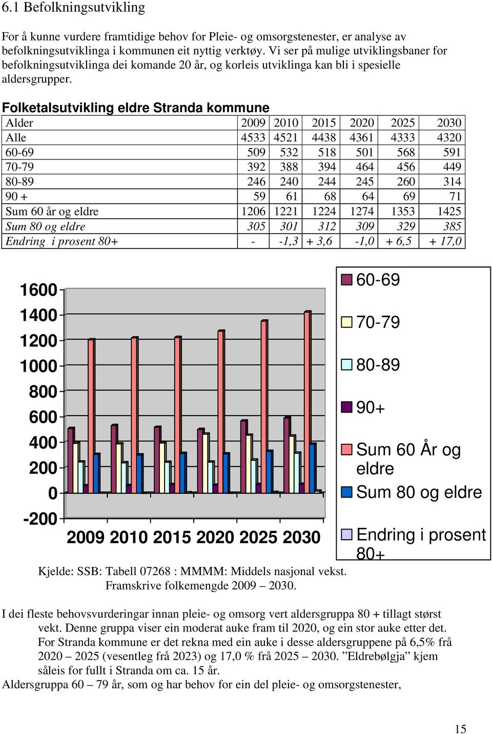 Folketalsutvikling eldre Stranda kommune Alder 2009 2010 2015 2020 2025 2030 Alle 4533 4521 4438 4361 4333 4320 60-69 509 532 518 501 568 591 70-79 392 388 394 464 456 449 80-89 246 240 244 245 260