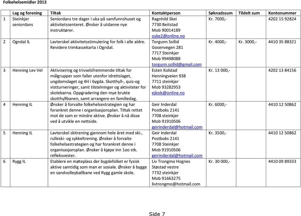 Revidere trimkassekarta i Ogndal. 3 Henning Lev Vel Aktivisering og trivselsfremmende tiltak for målgrupper som faller utenfor idrettslaget, ungdomslaget og 4H i bygda.