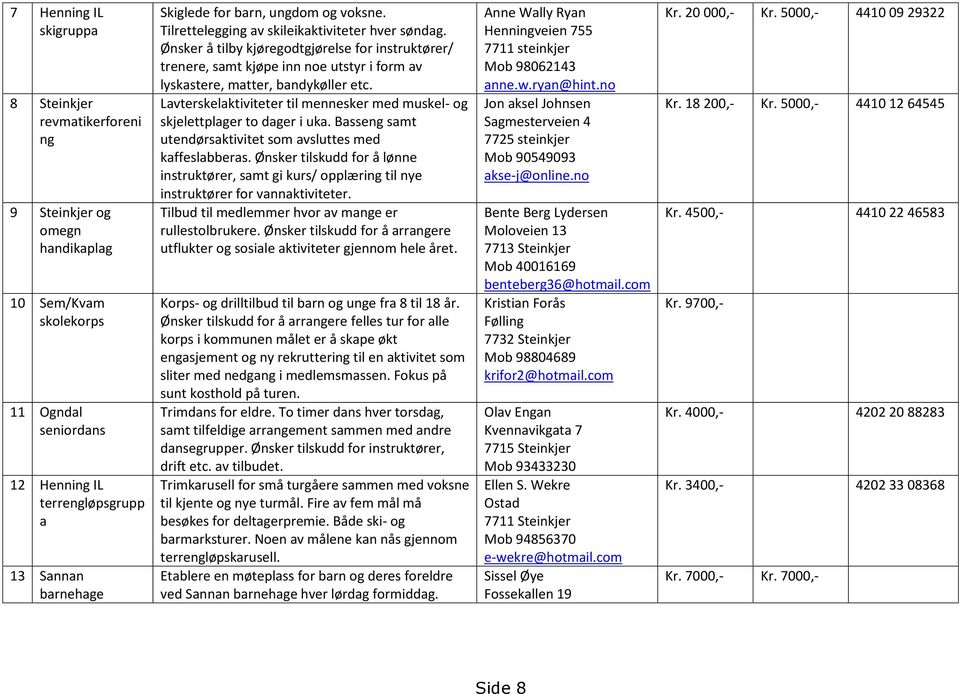 Ønsker å tilby kjøregodtgjørelse for instruktører/ trenere, samt kjøpe inn noe utstyr i form av lyskastere, matter, bandykøller etc.