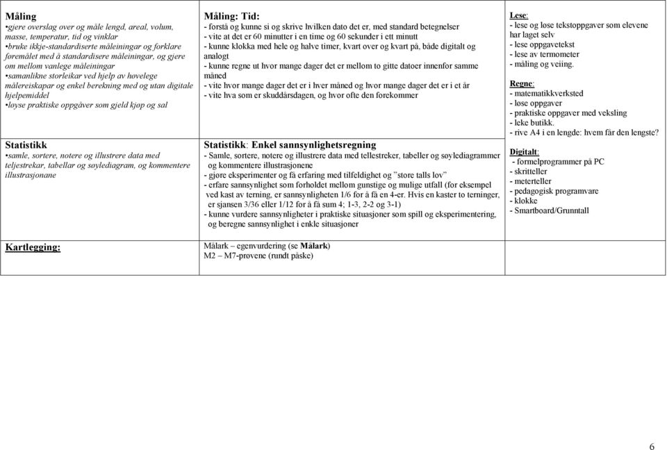 samle, sortere, notere og illustrere data med teljestrekar, tabellar og søylediagram, og kommentere illustrasjonane Måling: Tid: - forstå og kunne si og skrive hvilken dato det er, med standard