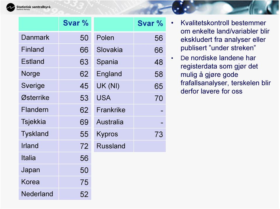 Kypros 73 Russland Kvalitetskontroll bestemmer om enkelte land/variabler blir ekskludert fra analyser eller publisert under