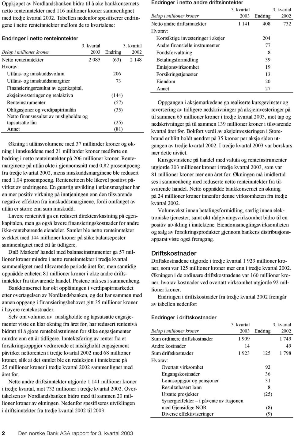 kvartal Beløp i millioner kroner 2003 Endring 2002 Netto renteinntekter 2 085 (63) 2 148 Hvorav: Utlåns- og innskuddsvolum 206 Utlåns- og innskuddsmarginer 73 Finansieringsresultat av egenkapital,