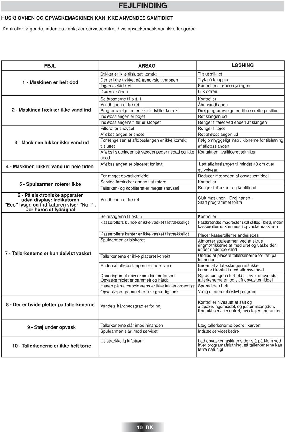 ikke vand ind 3 - Maskinen lukker ikke vand ud 4 - Maskinen lukker vand ud hele tiden 5 - Spulearmen roterer ikke 6 - På elektroniske apparater uden display: Indikatoren "Eco" lyser, og indikatoren
