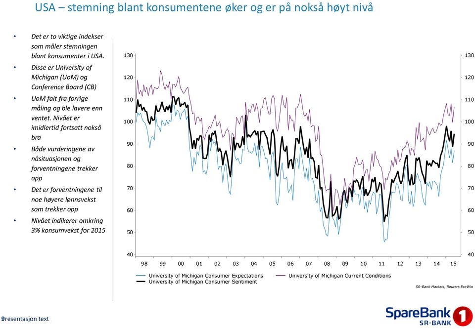 Nivået er imidlertid fortsatt nokså bra Både vurderingene av nåsituasjonen og forventningene trekker opp Det er forventningene til noe høyere lønnsvekst som trekker opp Nivået indikerer