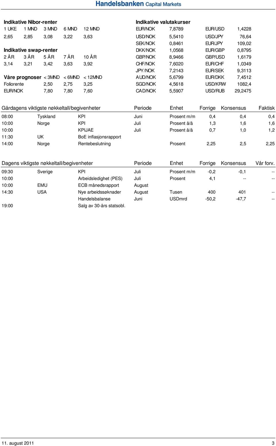 prognoser < 3MND < 6MND < 12MND AUD/NOK 5,6799 EUR/DKK 7,4512 Foliorente 2,50 2,75 3,25 SGD/NOK 4,5618 USD/KRW 1082,4 EUR/NOK 7,80 7,80 7,60 CAD/NOK 5,5907 USD/RUB 29,2475 Gårdagens viktigste