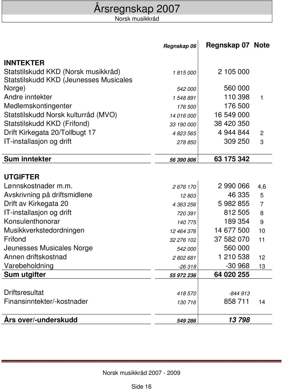 20/Tollbugt 17 4 823 565 4 944 844 2 IT-installasjon og drift 278 850 309 250 3 Sum 