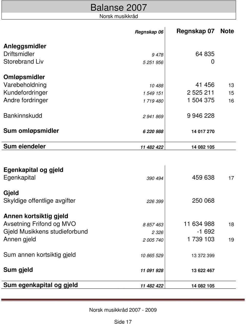 gjeld Egenkapital 390 494 459 638 17 Gjeld Skyldige offentlige avgifter 226 399 250 068 Annen kortsiktig gjeld Avsetning Frifond og MVO 8 857 463 11 634 988 18 Gjeld Musikkens