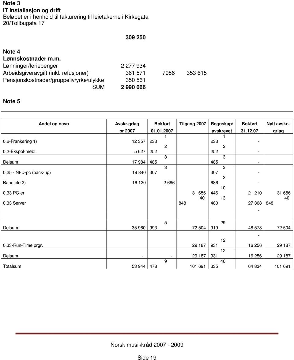 grlag Bokført Tilgang 2007 Regnskap/ Bokført Nytt avskr.- pr 2007 01.01.2007 avskrevet 31.12.07 grlag 1 1 0,2-Frankering 1) 12 357 233 233-2 2 0,2-Ekspol-møbl.