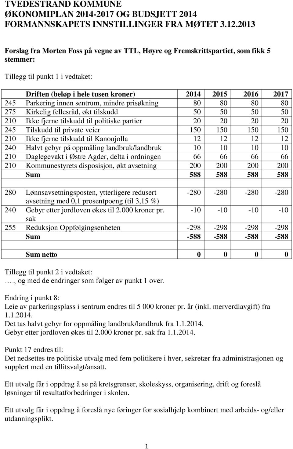 50 210 Ikke fjerne tilskudd til politiske partier 20 20 20 20 245 Tilskudd til private veier 150 150 150 150 210 Ikke fjerne tilskudd til Kanonjolla 12 12 12 12 240 Halvt gebyr på oppmåling