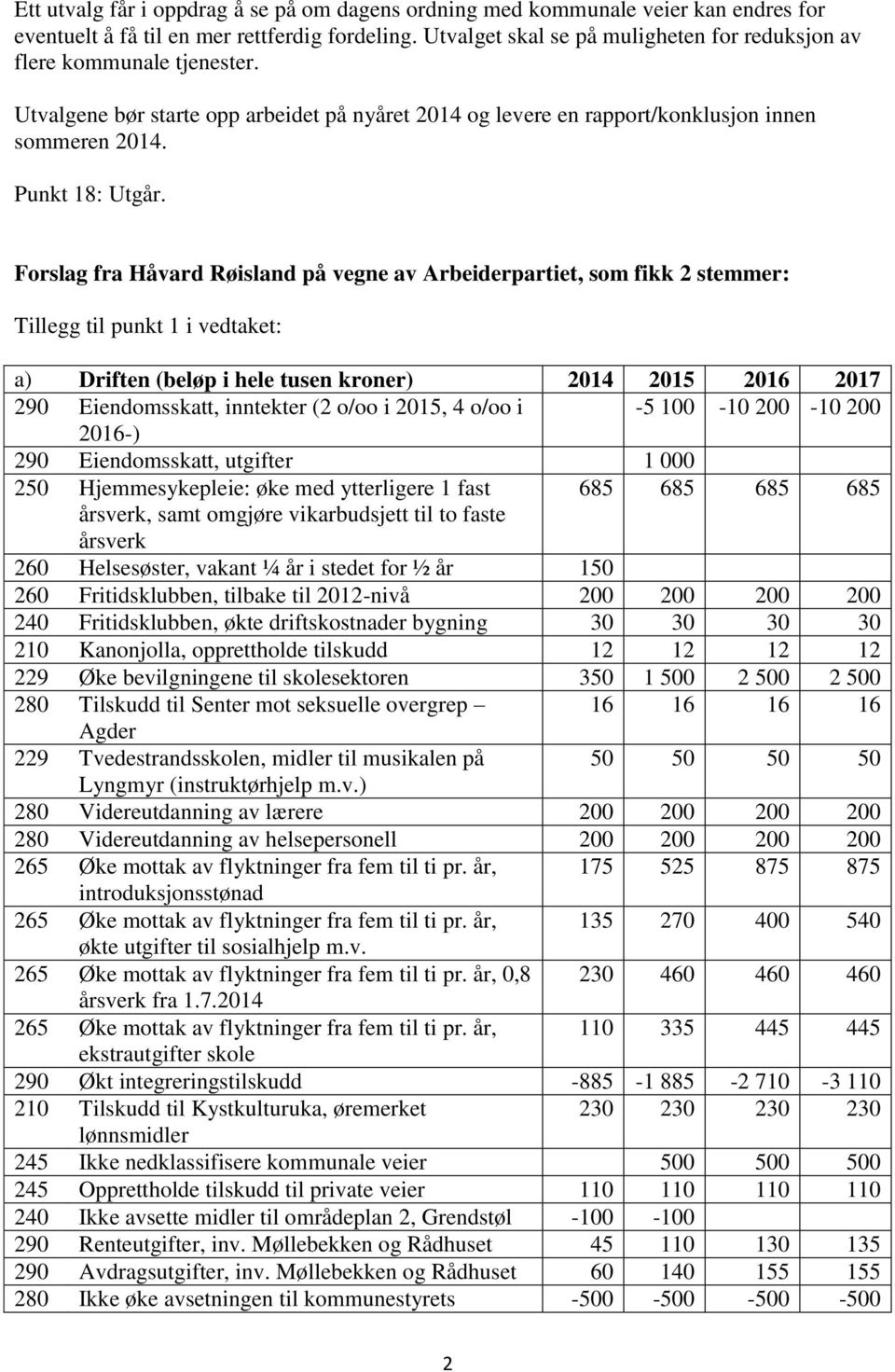 Forslag fra Håvard Røisland på vegne av Arbeiderpartiet, som fikk 2 stemmer: a) 290 Eiendomsskatt, inntekter (2 o/oo i 2015, 4 o/oo i -5 100-10 200-10 200 2016-) 290 Eiendomsskatt, utgifter 1 000 250