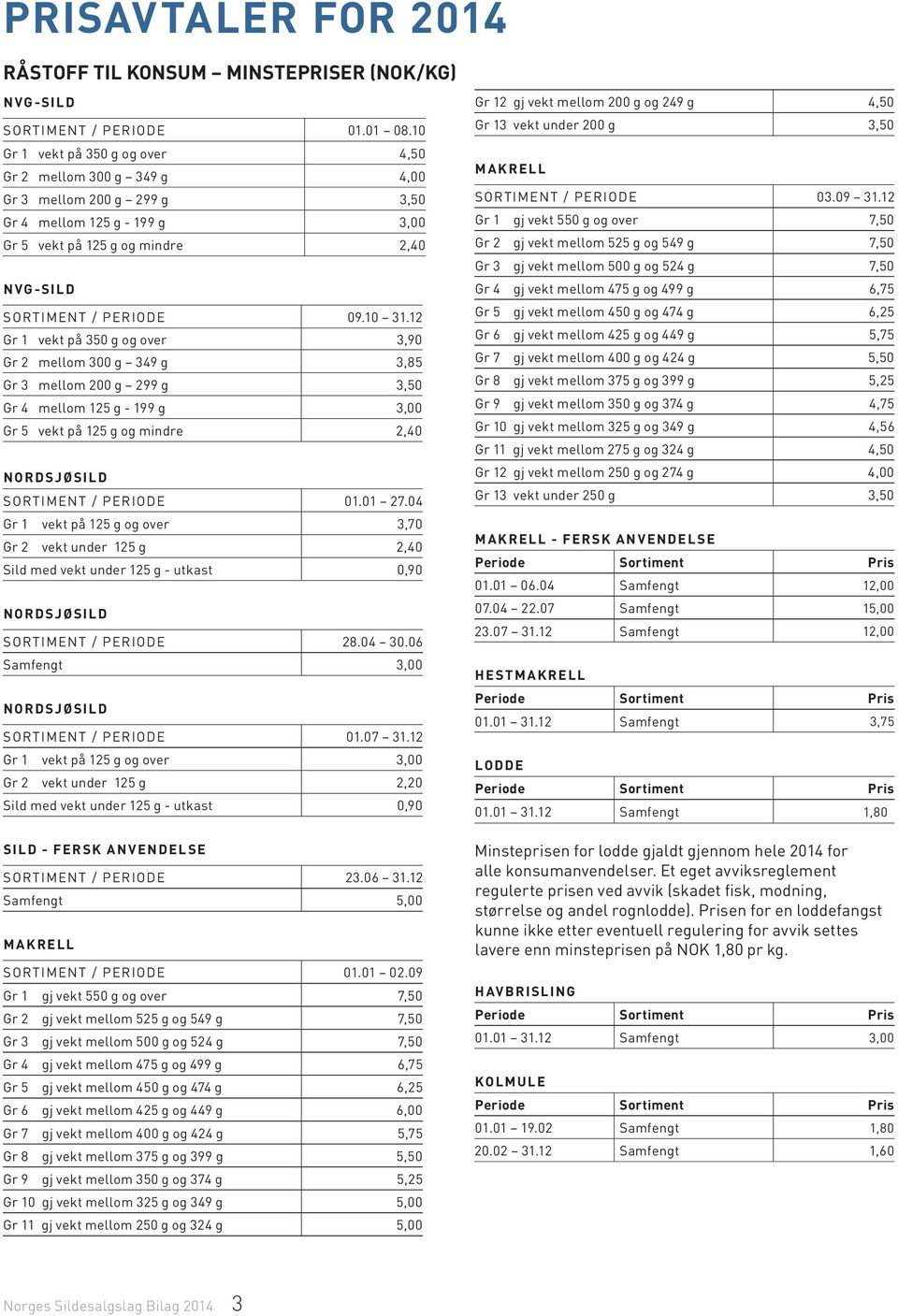 12 Gr 1 vekt på 350 g og over 3,90 Gr 2 mellom 300 g 349 g 3,85 Gr 3 mellom 200 g 299 g 3,50 Gr 4 mellom 125 g - 199 g 3,00 Gr 5 vekt på 125 g og mindre 2,40 NORDSJØSILD SORTIMENT / PERIODE 01.01 27.