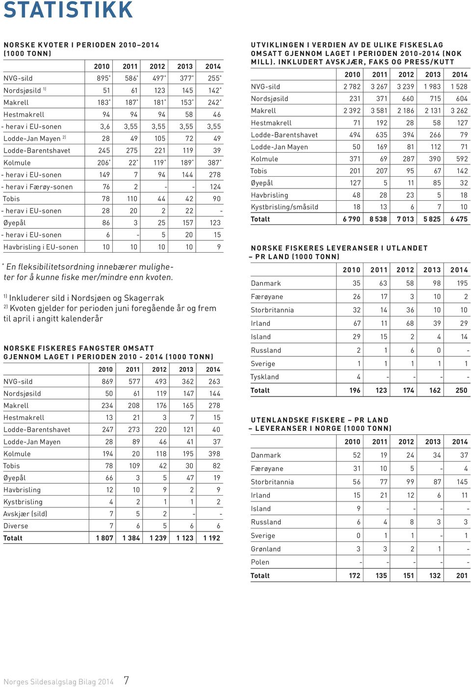 149 7 94 144 278 - herav i Færøy-sonen 76 2 - - 124 Tobis 78 110 44 42 90 - herav i EU-sonen 28 20 2 22 - Øyepål 86 3 25 157 123 - herav i EU-sonen 6-5 20 15 Havbrisling i EU-sonen 10 10 10 10 9 * En