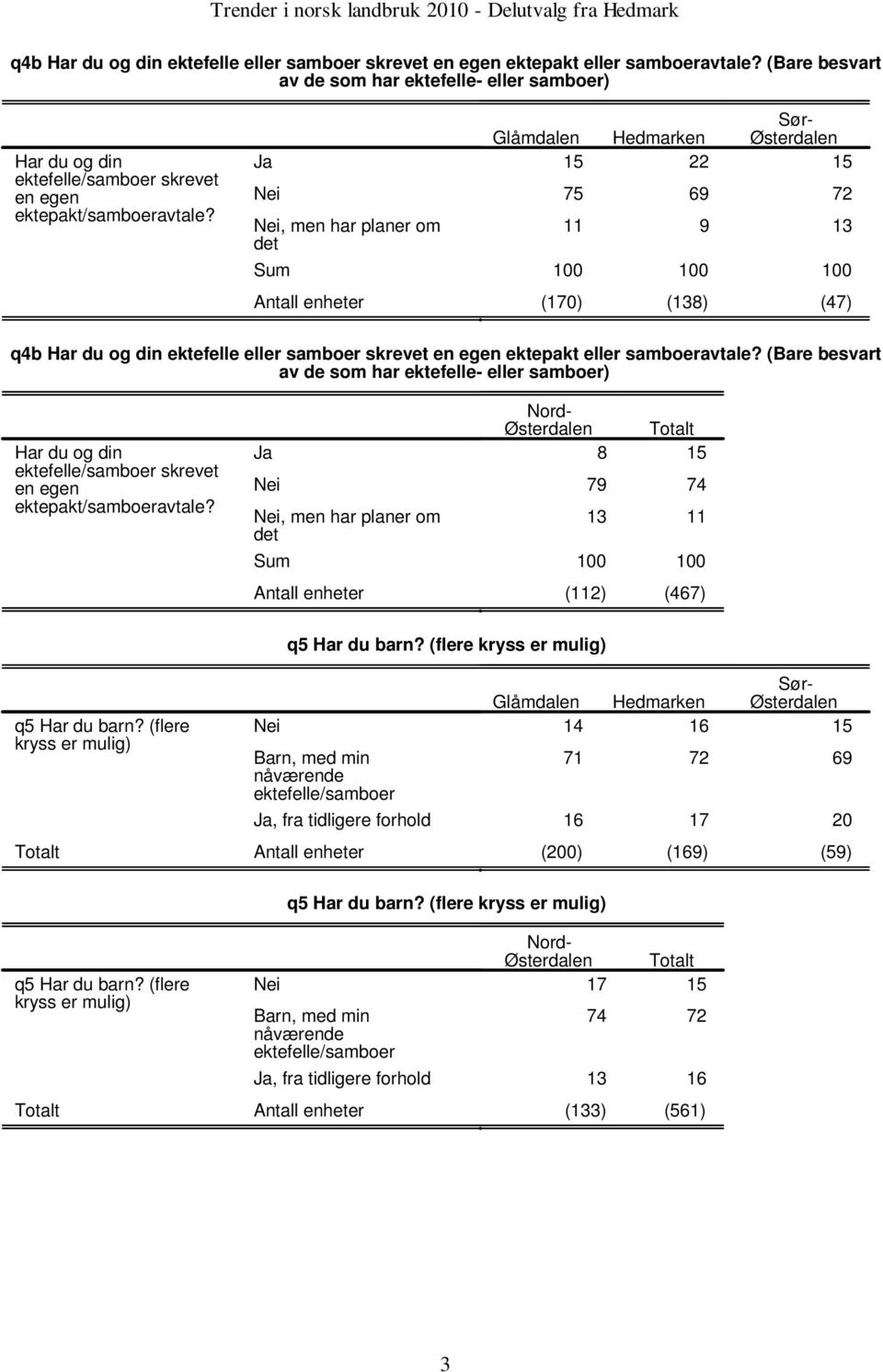 Ja Nei Nei, men har planer om det (0) () () qb Har du og din ektefelle eller samboer skrevet en egen ektepakt eller samboeravtale?  Ja Nei Nei, men har planer om det () () q Har du barn?