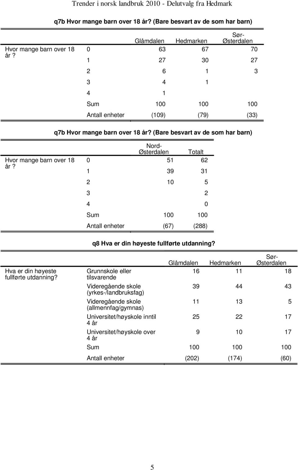 (Bare besvart av de som har barn) Hvor mange barn over år? 0 0 0 () () q Hva er din høyeste fullførte utdanning?