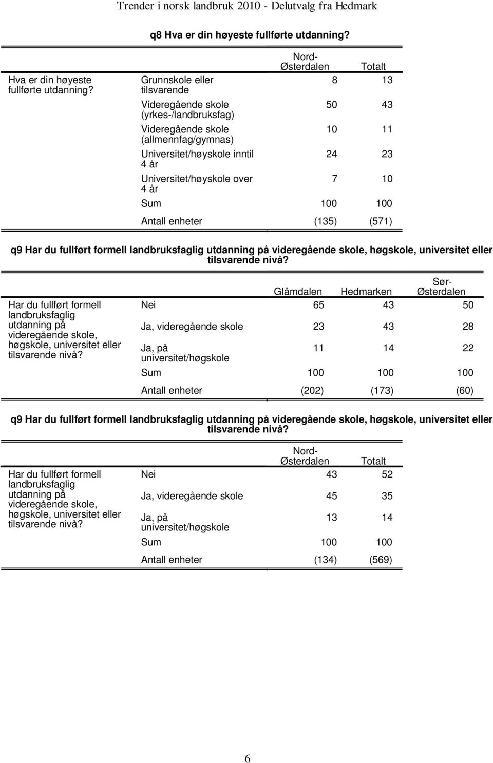 Grunnskole eller tilsvarende Videregående skole (yrkes-/landbruksfag) Videregående skole (allmennfag/gymnas) Universitet/høyskole inntil år Universitet/høyskole over år 0 0 0 () () q Har du fullført