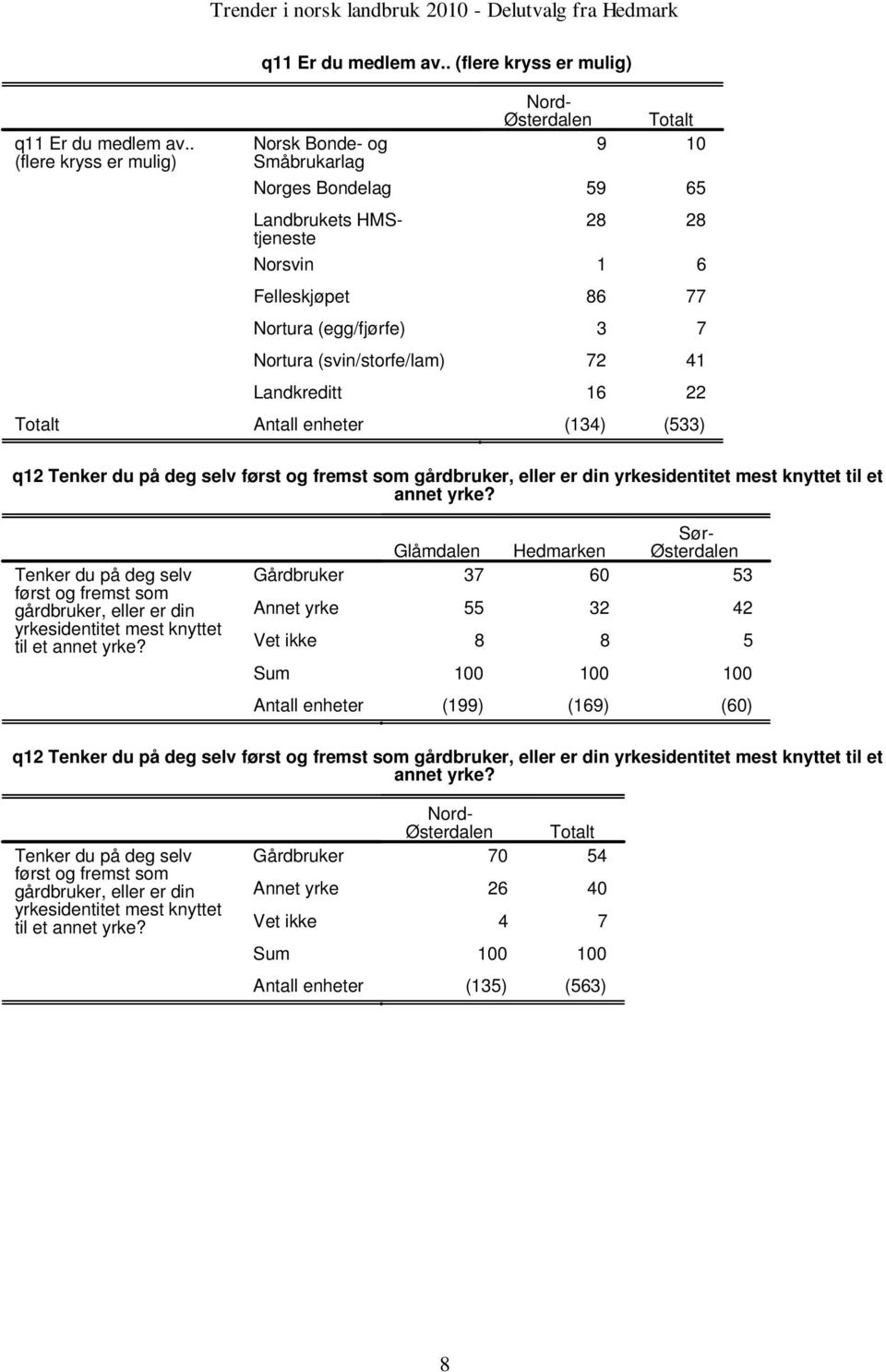 deg selv først og fremst som gårdbruker, eller er din yrkesidentitet mest knyttet til et annet yrke?