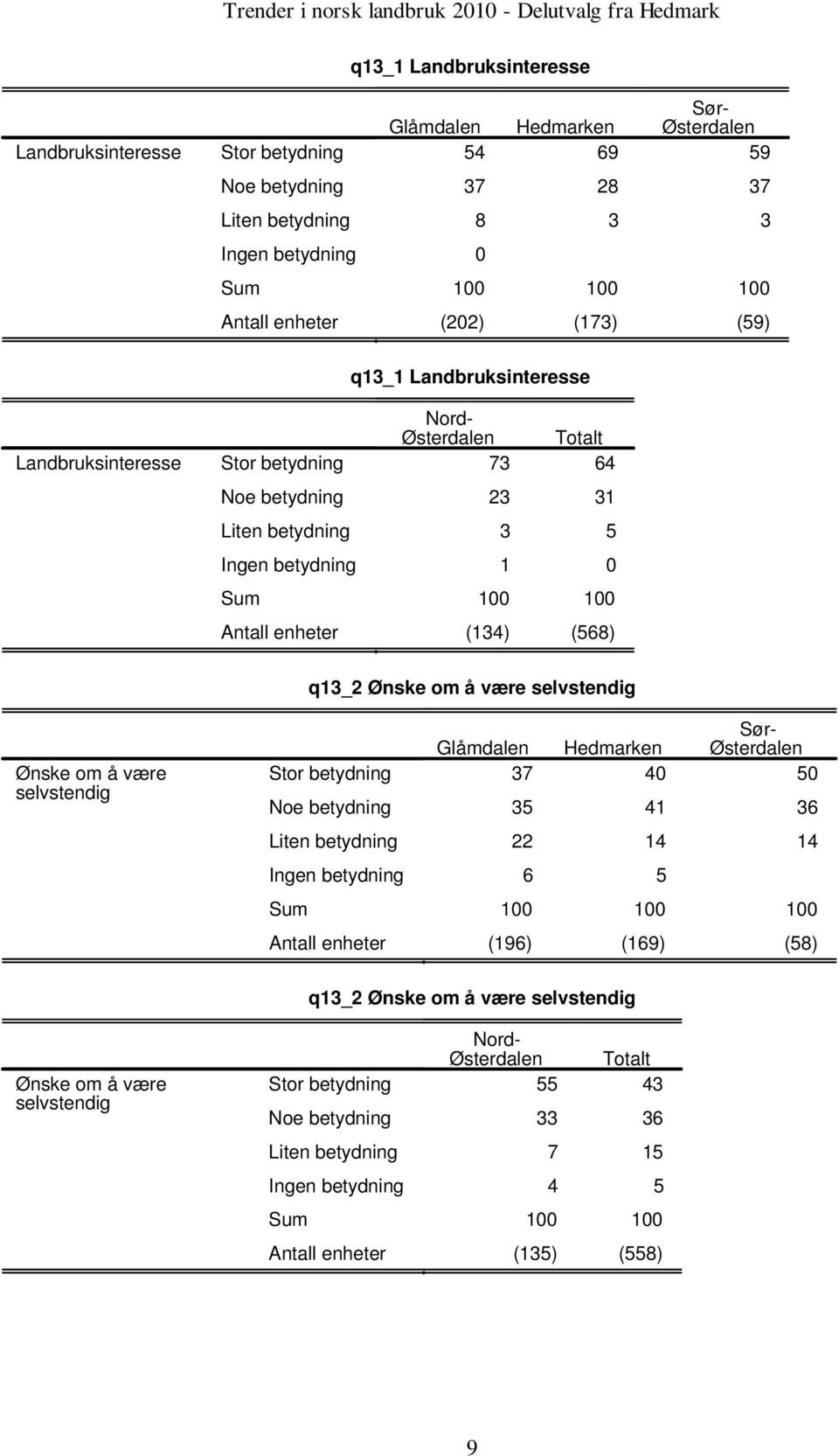 betydning 0 () () q_ Ønske om å være selvstendig Ønske om å være selvstendig Stor betydning Noe betydning 0 0 Liten betydning Ingen