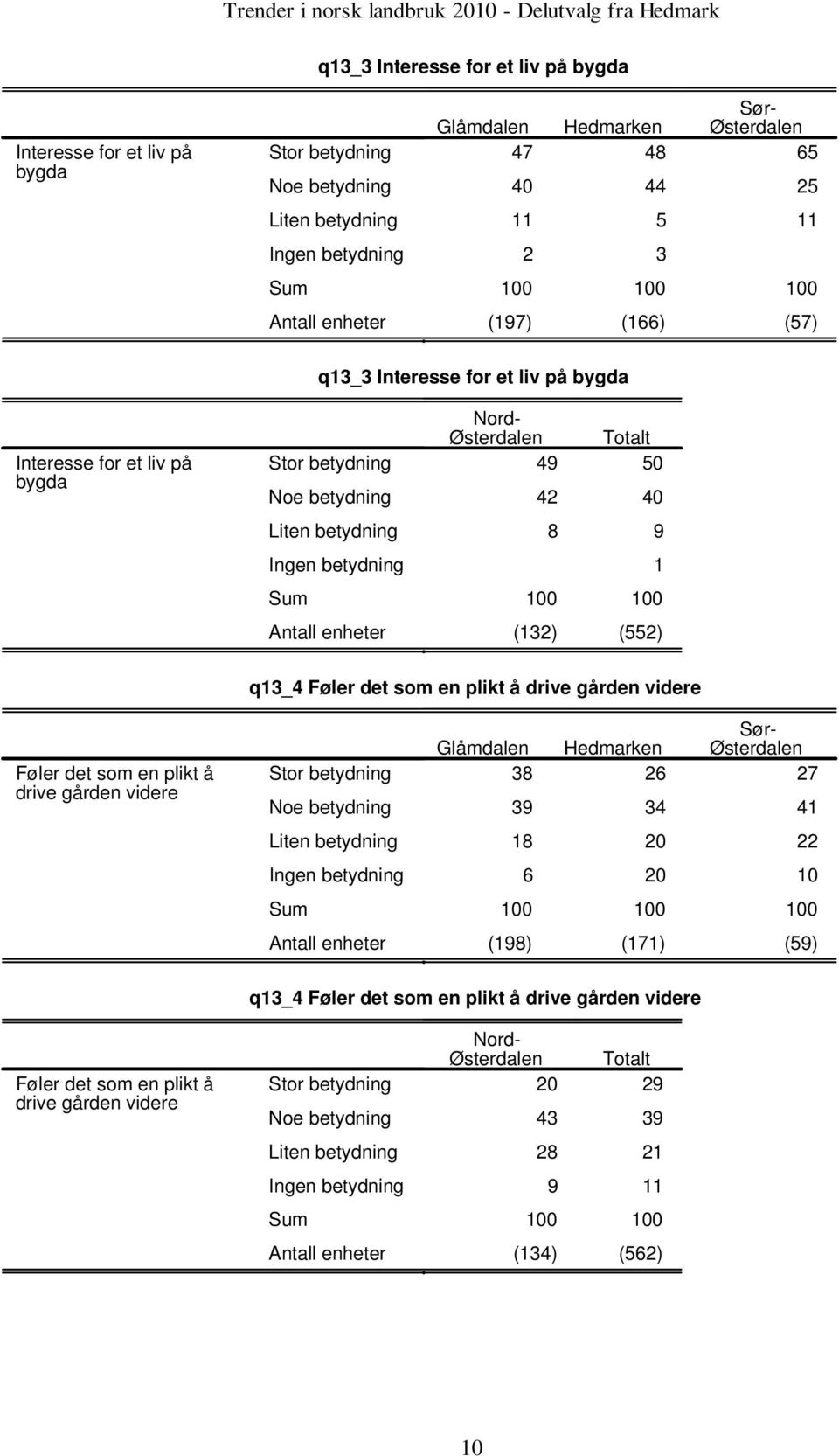 Føler det som en plikt å drive gården videre Føler det som en plikt å drive gården videre Stor betydning Noe betydning Liten betydning 0 Ingen betydning 0 0 () ()