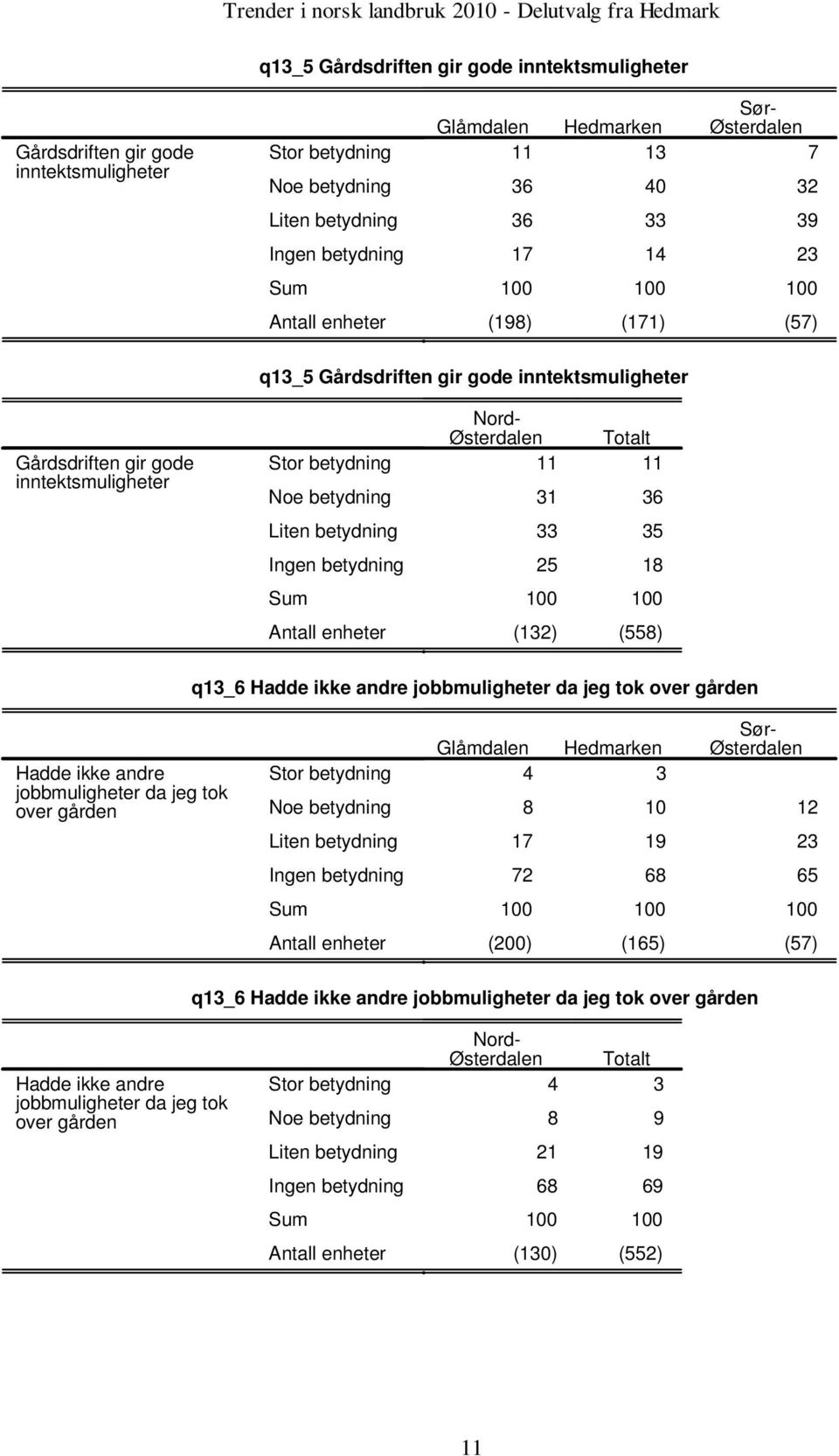 () () q_ Hadde ikke andre jobbmuligheter da jeg tok over gården Hadde ikke andre jobbmuligheter da jeg tok over gården Stor betydning Noe betydning Liten betydning 0 Ingen betydning