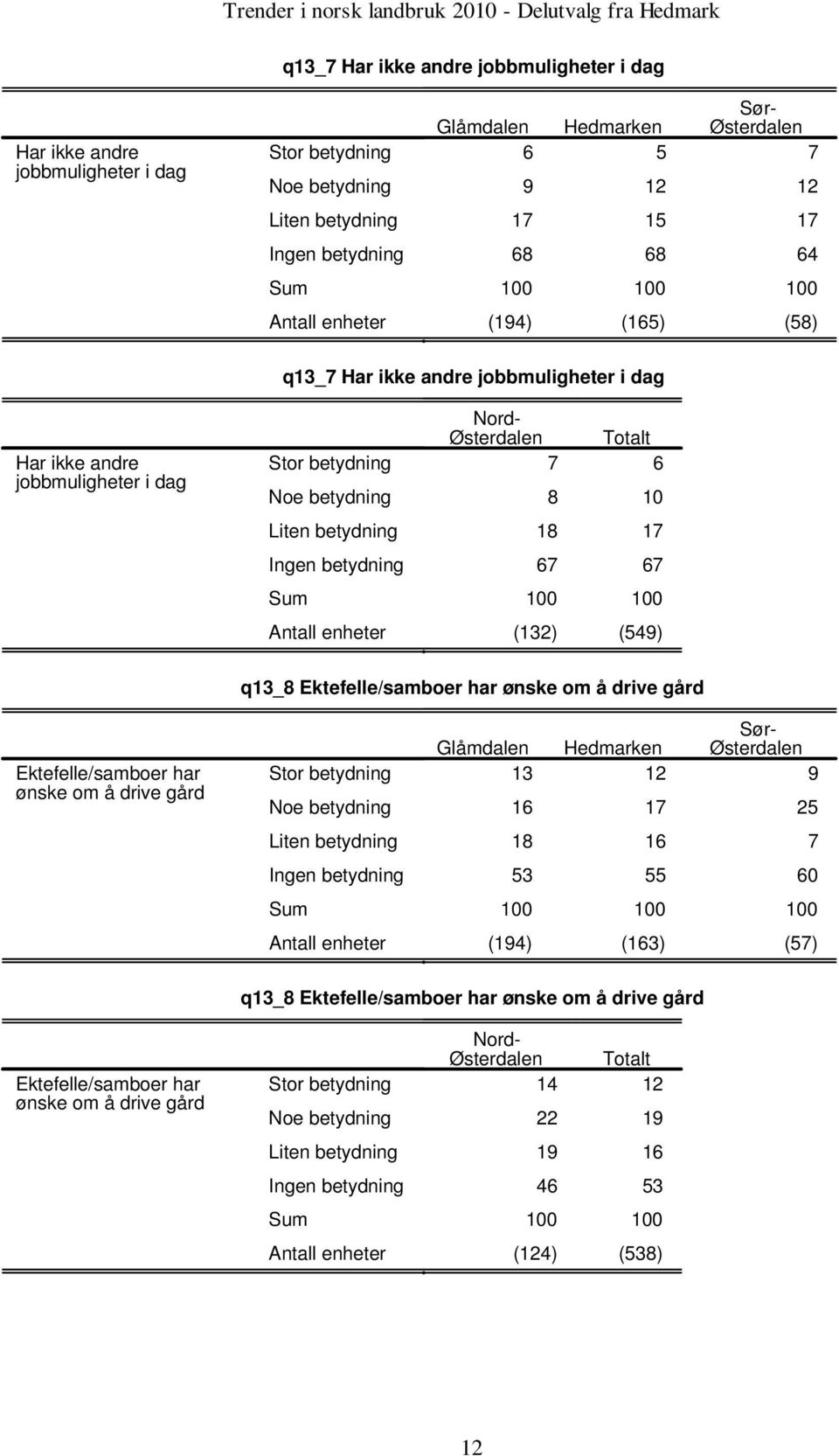 betydning () () q_ Ektefelle/samboer har ønske om å drive gård Ektefelle/samboer har ønske om å drive gård Stor betydning Noe betydning Liten betydning Ingen