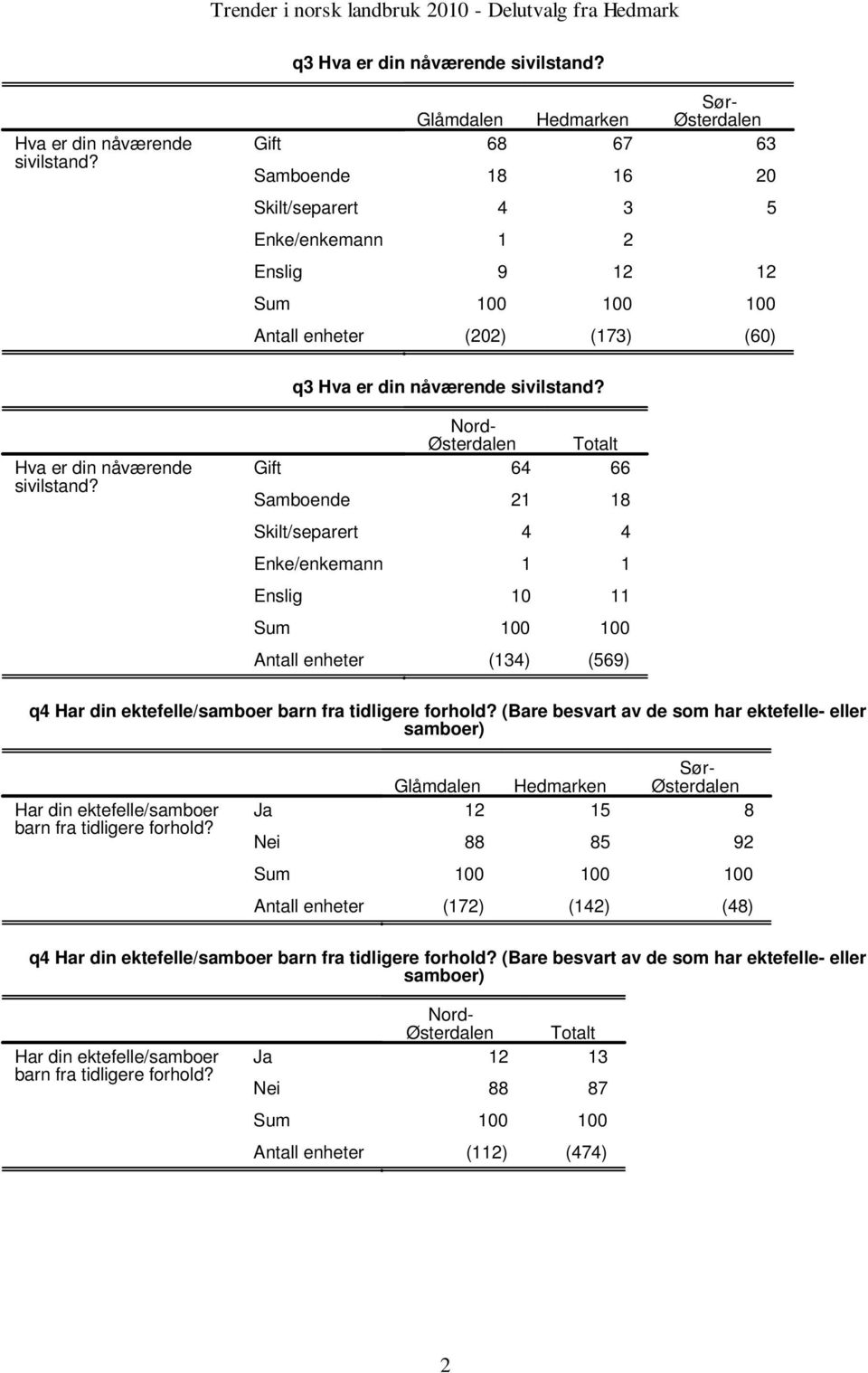 Hva er din nåværende sivilstand? Gift Samboende Skilt/separert Enke/enkemann Enslig 0 () () q Har din ektefelle/samboer barn fra tidligere forhold?