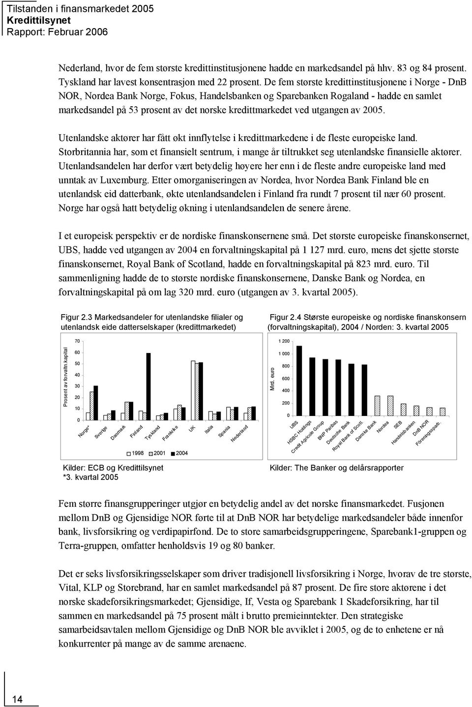 De fem største kredittinstitusjonene i Norge - DnB NOR, Nordea Bank Norge, Fokus, Handelsbanken og Sparebanken Rogaland - hadde en samlet markedsandel på 53 prosent av det norske kredittmarkedet ved