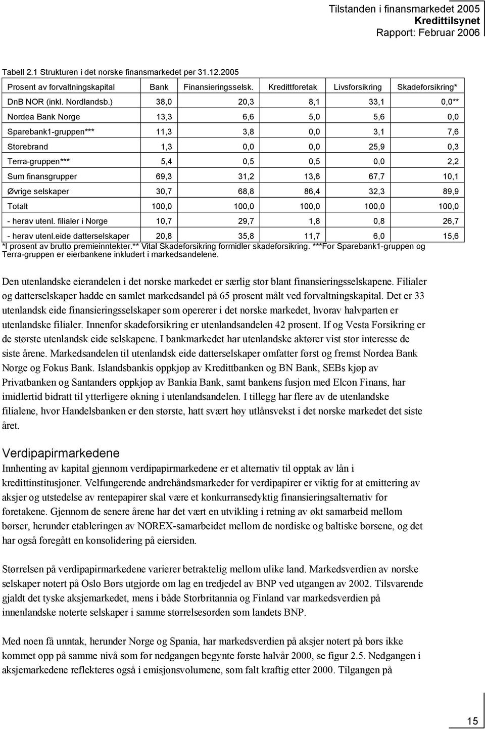 ) 38, 2,3 8,1 33,1,** Nordea Bank Norge 13,3 6,6 5, 5,6, Sparebank1-gruppen*** 11,3 3,8, 3,1 7,6 Storebrand 1,3,, 25,9,3 Terra-gruppen*** 5,4,5,5, 2,2 Sum finansgrupper 69,3 31,2 13,6 67,7 1,1 Øvrige