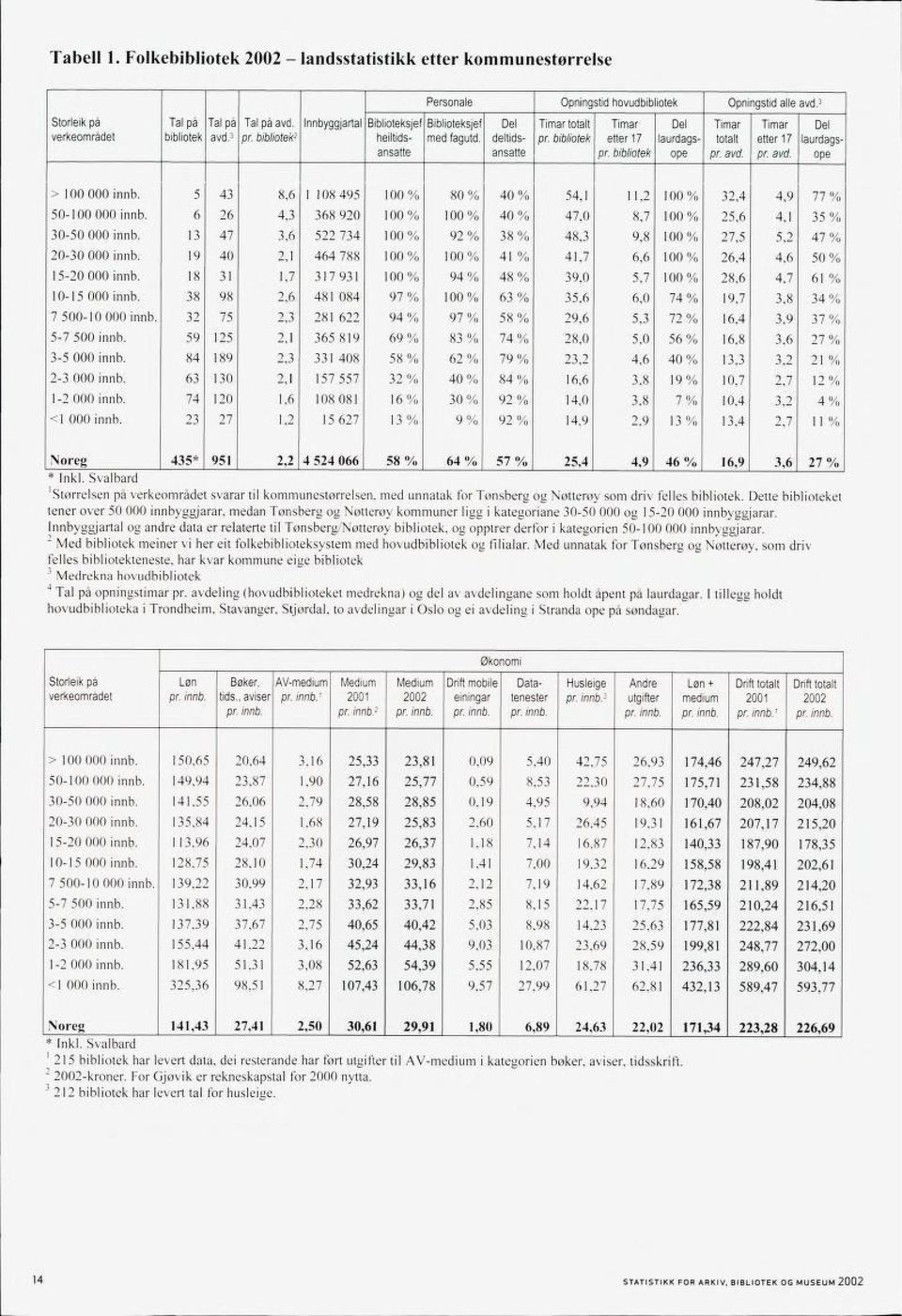 avd. Timar etter 17 pr. avd. Del laurdags ope > 100 000 innb. 50-100 000 innb. 30-50 000 innb. 20-30 000 innb. 15-20 000 innb. 10-15 000 innb. 7 500-10 000 innb. 5-7 500 innb. 3-5 000 innb.