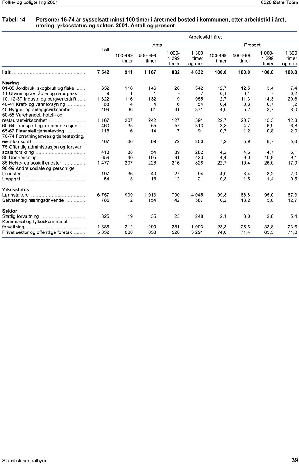 .. 9-7 0, 0, - 0,2 0, 2-37 Industri og bergverksdrift... 322 6 32 9 955 2,7,3 4,3 20,6 40-4 Kraft- og vannforsyning... 68 4 4 6 54 0,4 0,3 0,7,2 45 Bygge- og anleggsvirksomhet.