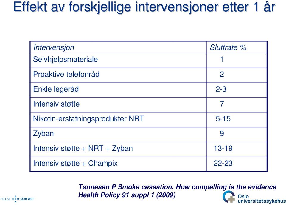 Nikotin-erstatningsprodukter NRT 5-15 Zyban 9 Intensiv støtte + NRT + Zyban 13-19