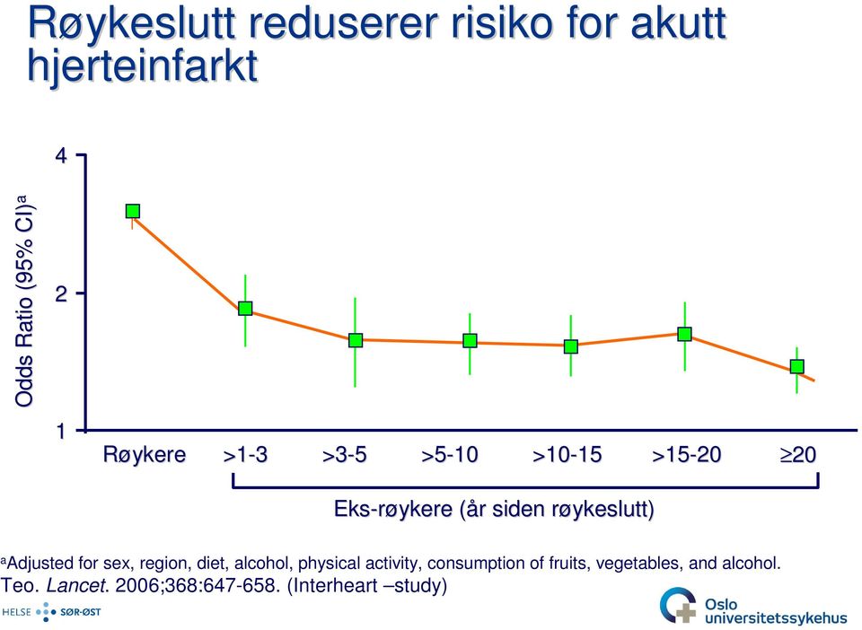 ykeslutt) a Adjusted for sex, region, diet, alcohol, physical activity,