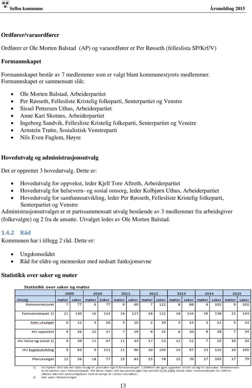 Formannskapet er sammensatt slik: Ole Morten Balstad, Arbeiderpartiet Per Røsseth, Fellesliste Kristelig folkeparti, Senterpartiet og Venstre Sissel Pettersen Uthus, Arbeiderpartiet Anne Kari