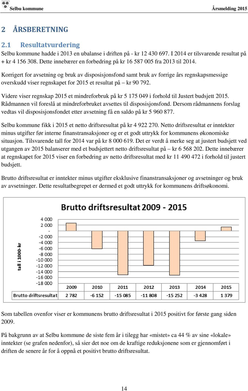 Korrigert for avsetning og bruk av disposisjonsfond samt bruk av forrige års regnskapsmessige overskudd viser regnskapet for 2015 et resultat på kr 90 792.