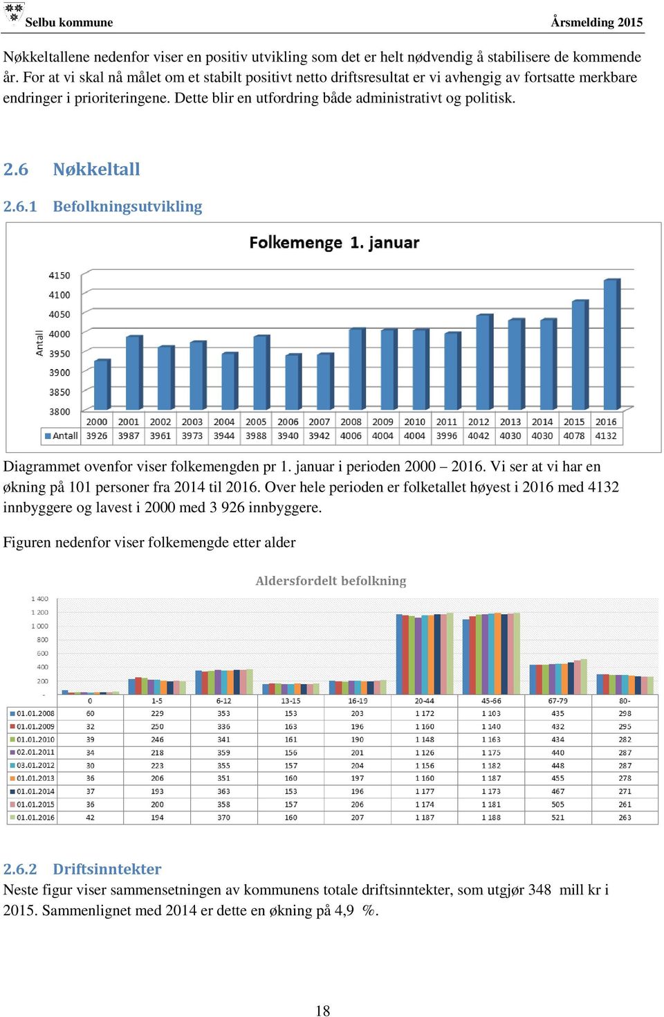 6 Nøkkeltall 2.6.1 Befolkningsutvikling Diagrammet ovenfor viser folkemengden pr 1. januar i perioden 2000 2016. Vi ser at vi har en økning på 101 personer fra 2014 til 2016.