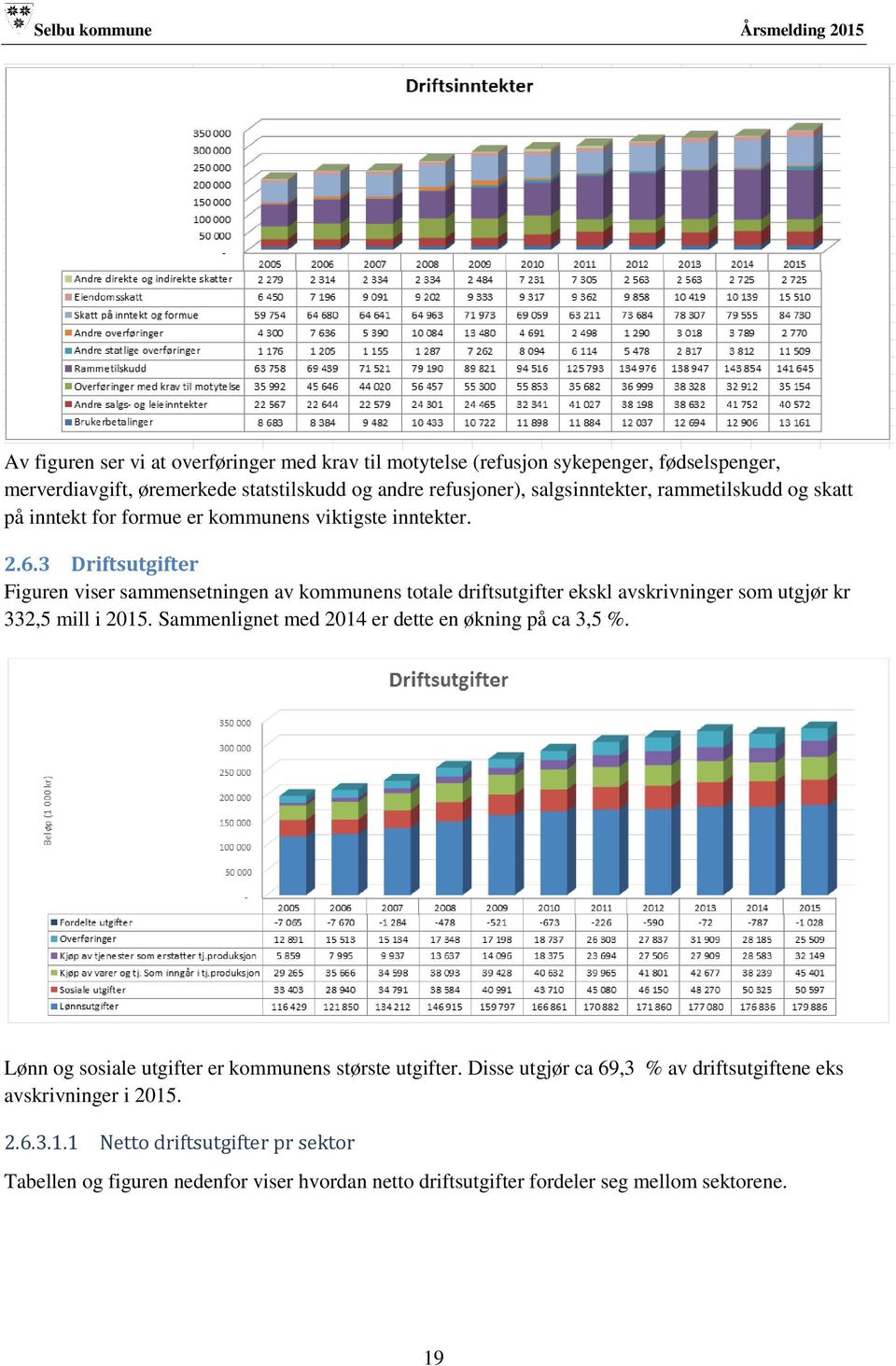 3 Driftsutgifter Figuren viser sammensetningen av kommunens totale driftsutgifter ekskl avskrivninger som utgjør kr 332,5 mill i 2015.