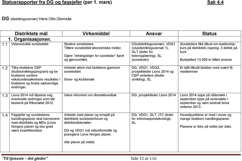 DG(distriktsguvernør), VDG1 (visedistriktsguvernør 1), GLT (leder for lederopplæring), SL (soneleder) Soneledere fikk tilbud om leadershipkurs på distriktets regning. 3 deltok på kurs.