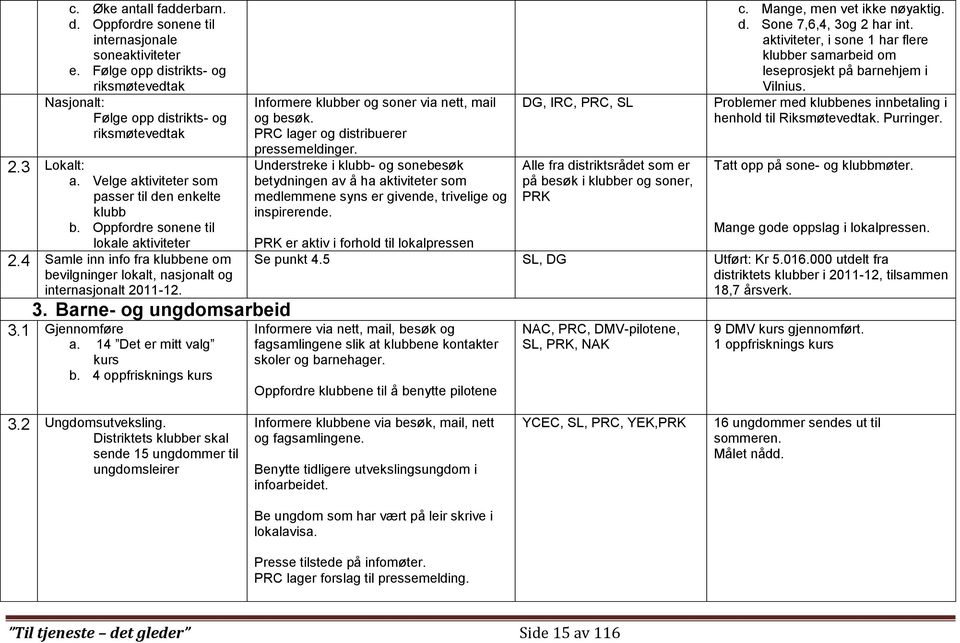 Barne- og ungdomsarbeid 3.1 Gjennomføre a. 14 Det er mitt valg kurs b. 4 oppfrisknings kurs Informere klubber og soner via nett, mail og besøk. PRC lager og distribuerer pressemeldinger.