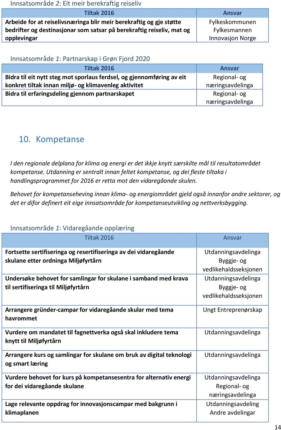 aktivitet Bidra til erfaringsdeling gjennom partnarskapet 10. Kompetanse I den regionale delplana for klima og energi er det ikkje knytt særskilte mål til resultatområdet kompetanse.