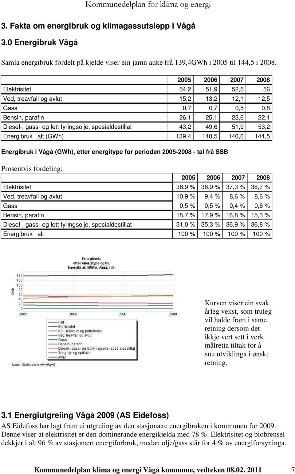 spesialdestillat 43,2 49,6 51,9 53,2 Energibruk i alt (GWh) 139,4 140,5 140,6 144,5 Energibruk i Vågå (GWh), etter energitype for perioden 2005-2008 - tal frå SSB Prosentvis fordeling: 2005 2006 2007