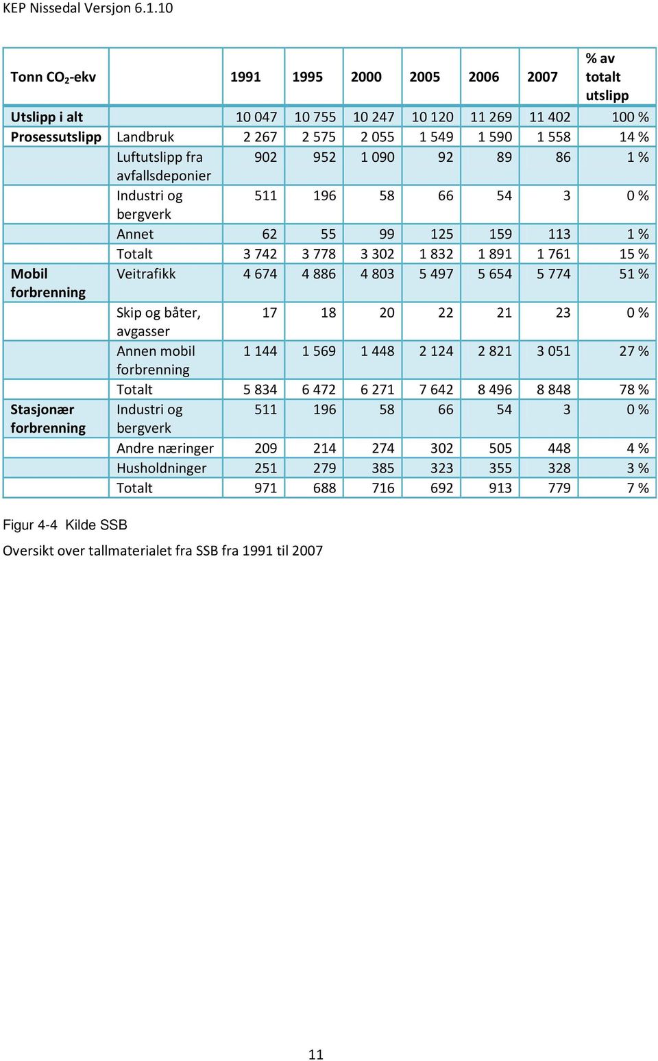 5774 51 % forbrenning Skip og båter, 17 18 20 22 21 23 0 % avgasser Annen mobil 1144 1569 1448 2124 2821 3051 27 % forbrenning Totalt 5834 6472 6271 7642 8496 8848 78 % Stasjonær Industri og 511 196