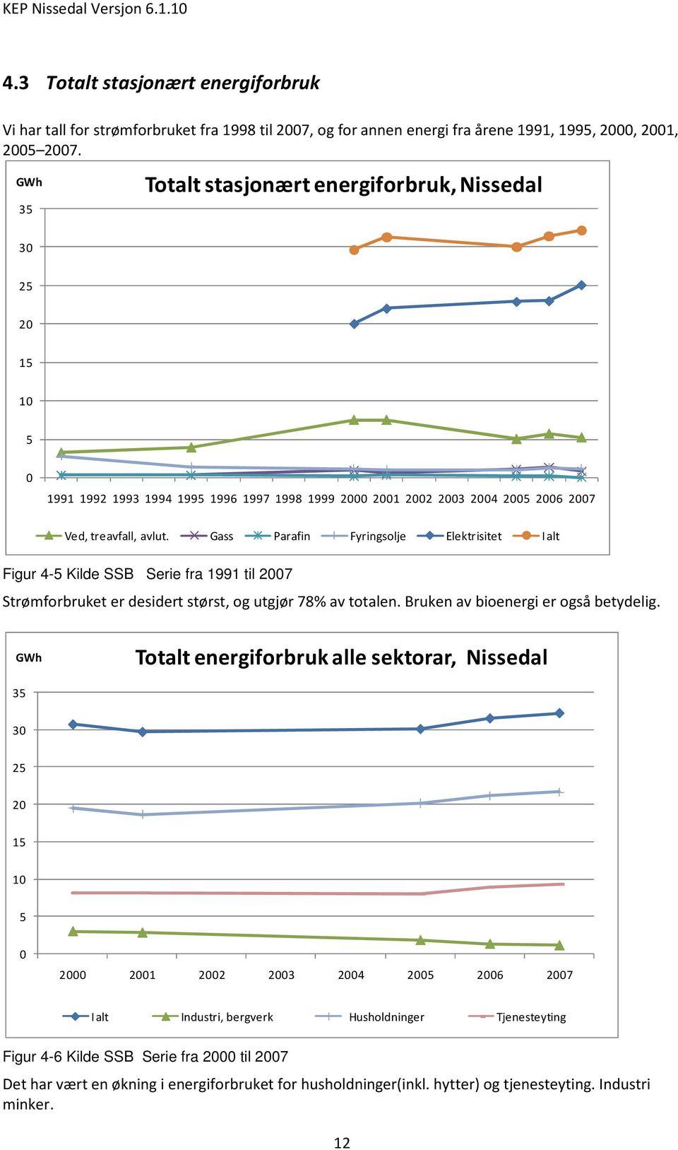 Gass Parafin Fyringsolje Elektrisitet I alt Figur 4-5 Kilde SSB Serie fra 1991 til 2007 Strømforbruket er desidert størst, og utgjør 78% av totalen. Bruken av bioenergi er også betydelig.