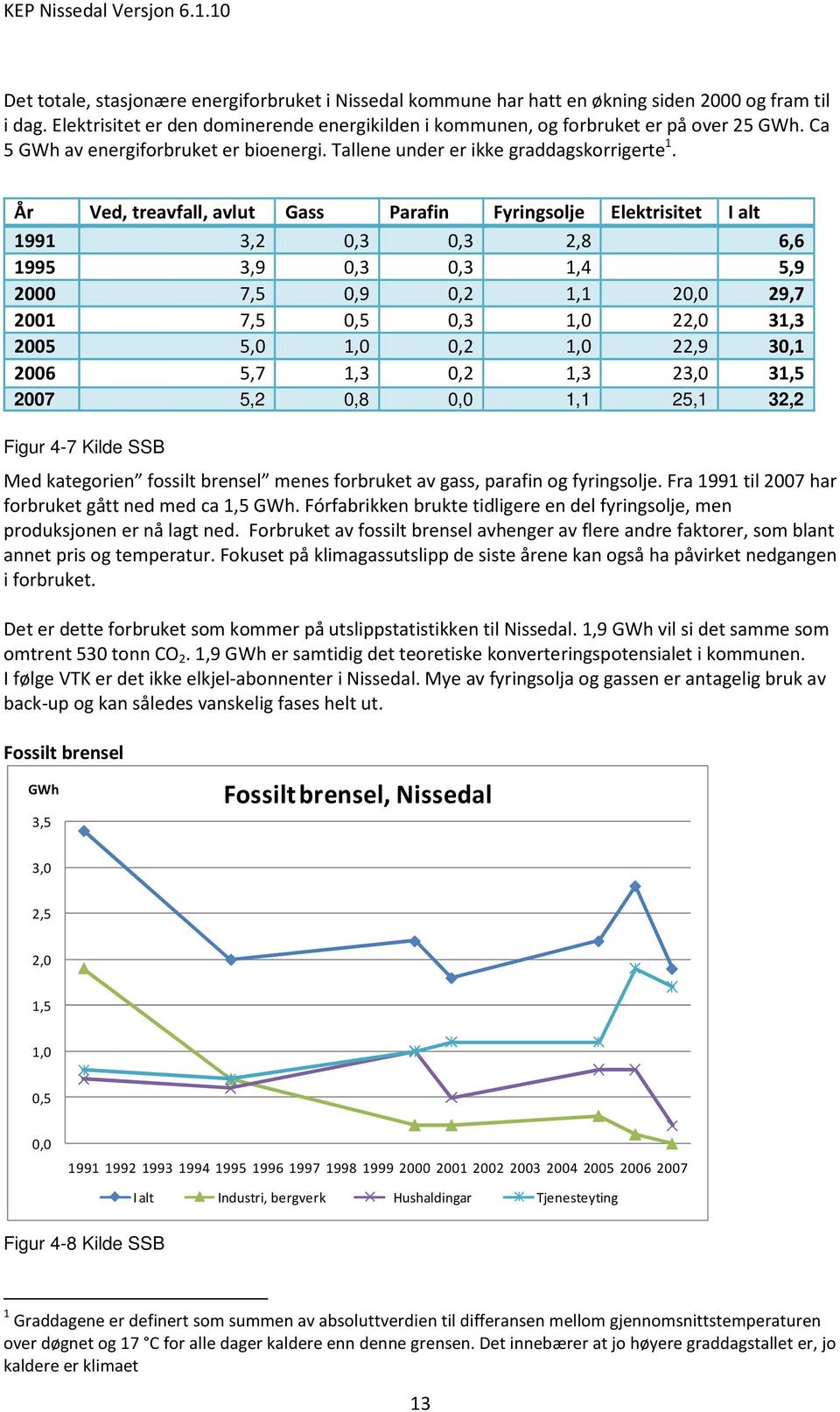 År Ved, treavfall, avlut Gass Parafin Fyringsolje Elektrisitet I alt 1991 3,2 0,3 0,3 2,8 6,6 1995 3,9 0,3 0,3 1,4 5,9 2000 7,5 0,9 0,2 1,1 20,0 29,7 2001 7,5 0,5 0,3 1,0 22,0 31,3 2005 5,0 1,0 0,2