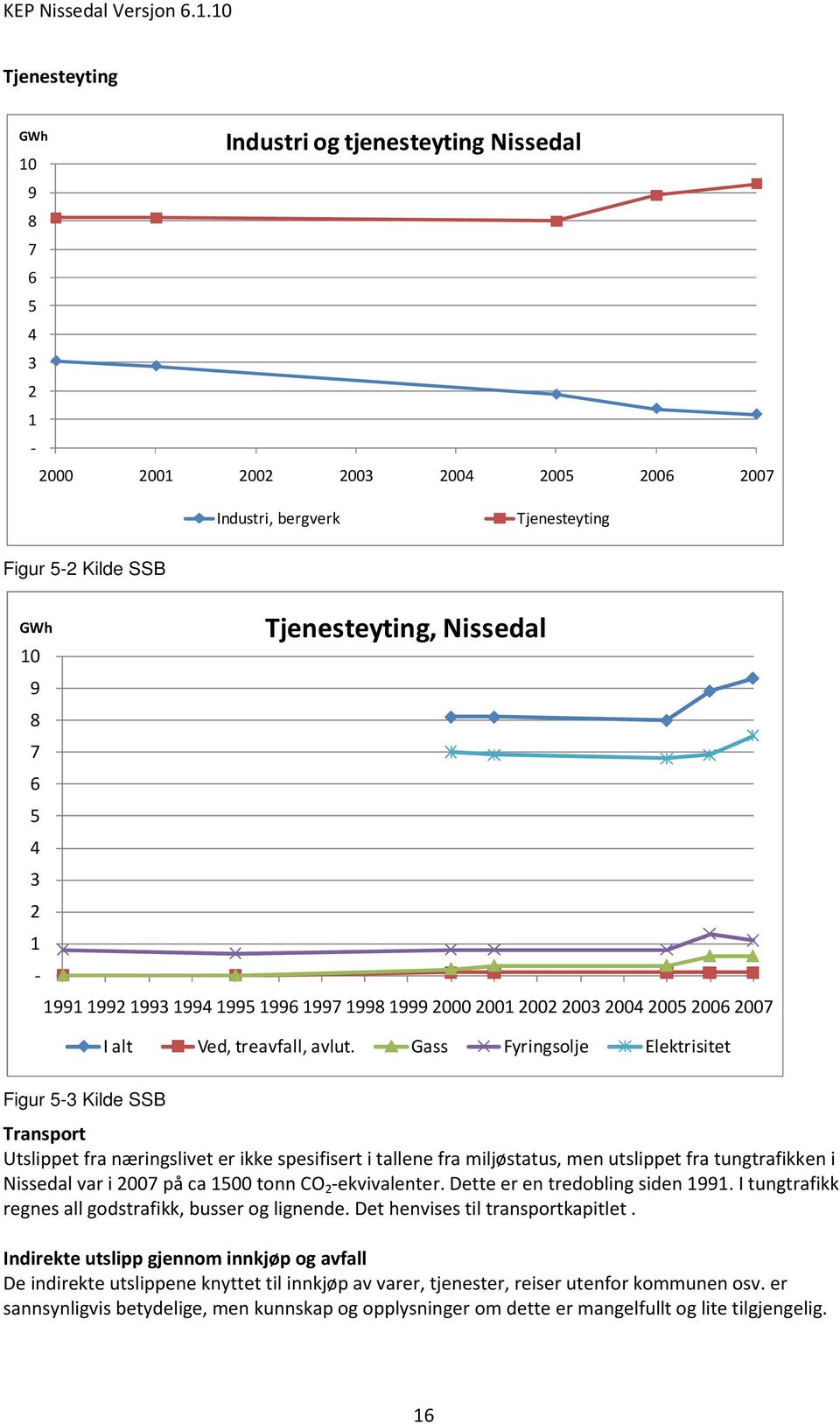 Gass Fyringsolje Elektrisitet Figur 5-3 Kilde SSB Transport Utslippet fra næringslivet er ikke spesifisert i tallene fra miljøstatus, men utslippet fra tungtrafikken i Nissedal var i 2007 på ca 1500