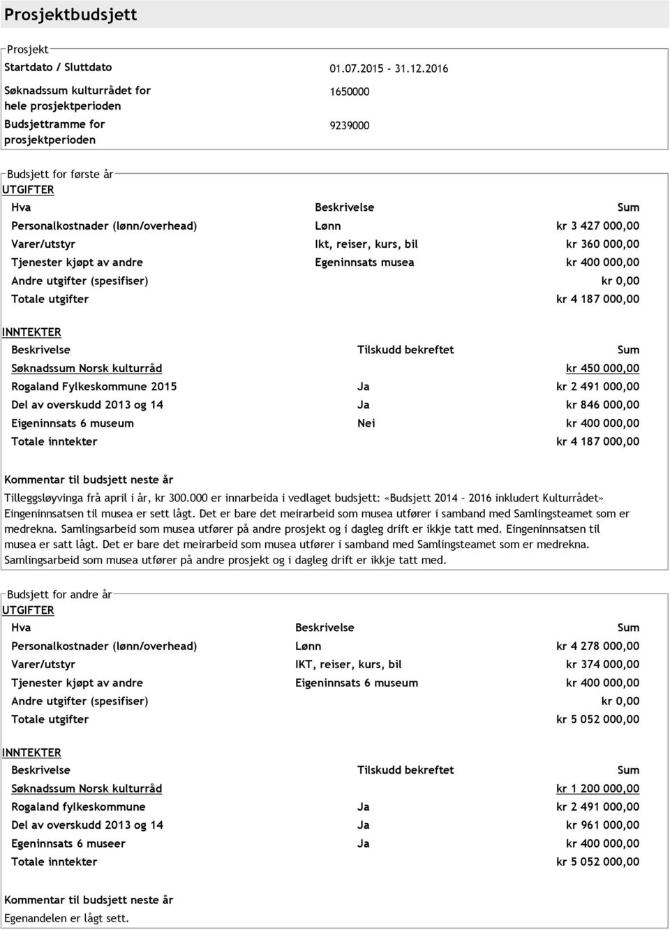 3 427 000,00 Varer/utstyr Ikt, reiser, kurs, bil kr 360 000,00 Tjenester kjøpt av andre Egeninnsats musea kr 400 000,00 Andre utgifter (spesifiser) kr 0,00 Totale utgifter kr 4 187 000,00 INNTEKTER